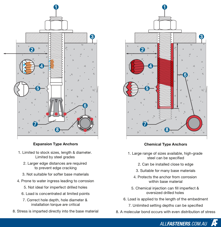 Expansion vs Chemical Anchors Advantages of chemical anchors over other types.
